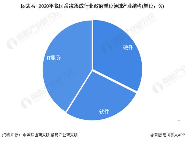 2022年中国计算机系统集成行业政府单位领域应用市场现状及竞争格局