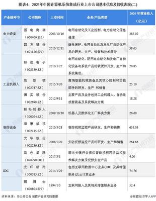 2021年计算机系统集成行业上市公司全方位对比 业务布局、业绩与规划深度解析